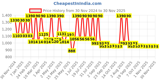myntra.com Lotus Botanicals Set Of 2 Vitamin C MatteFluid SPF 50+  Sunscreen-75g lotus botanicals Price History Graph from 30 Nov 2024 to 30 Nov 2025