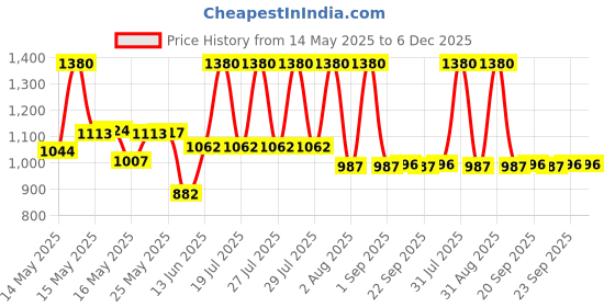 myntra.com Lotus Botanicals Set Of 2 Vitamin-C Skin Brightening Day Cream & Night Cream - 50 g Each lotus botanicals Price History Graph from 14 May 2025 to 5 Dec 2025