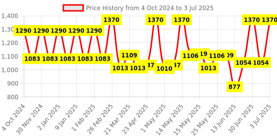 myntra.com Lotus Botanicals Set Of 2 Vitamin C Skin Brightening Day Cream With SPF 25-50g Each lotus botanicals Price History Graph from 4 Oct 2024 to 3 Jul 2025