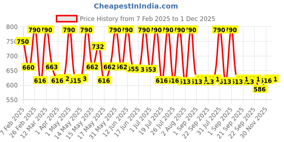 myntra.com Lotus Botanicals Set Of 2 Vitamin C Skin Brightening Face Toner-50ml Each lotus botanicals Price History Graph from 7 Feb 2025 to 30 Nov 2025