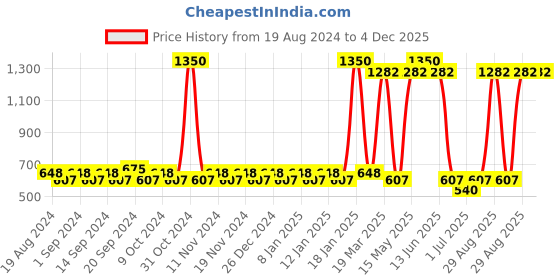 myntra.com Lotus Botanicals Set Of 2 Vitamin C Skin Brightening Night Creme - 50g Each lotus botanicals Price History Graph from 19 Aug 2024 to 4 Dec 2025