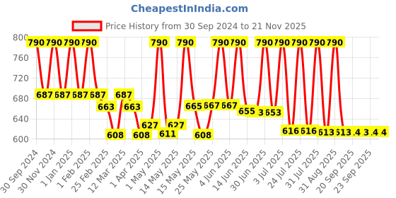 myntra.com Lotus Botanicals Set Of 2 Vitamin C Skin Brightening Scrub - 100g Each lotus botanicals Price History Graph from 30 Sep 2024 to 19 Nov 2025