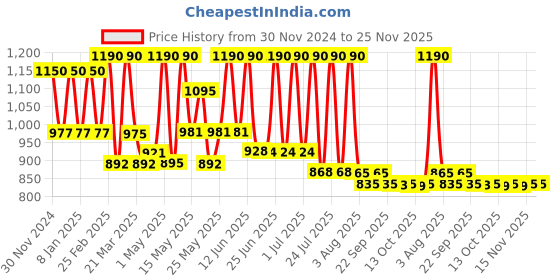 myntra.com Lotus Botanicals Set Of 2 Vitamin C Skin Brightening SPF20 Face Moisturizer- 45g Each lotus botanicals Price History Graph from 30 Nov 2024 to 25 Nov 2025