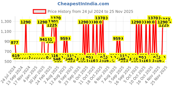 myntra.com Lotus Botanicals Set Of 2 Vitamin C SPF25 PA+++ Skin Brightening Day Creme - 50g Each lotus botanicals Price History Graph from 24 Jul 2024 to 25 Nov 2025