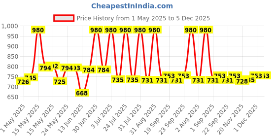myntra.com Lotus Botanicals Set Of 2 Vitamin-Skin Brightening C Day Cream - 50 g & Face Wash - 100 g lotus botanicals Price History Graph from 1 May 2025 to 5 Dec 2025