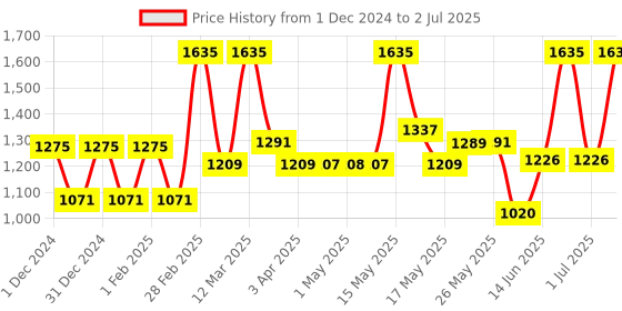 myntra.com Lotus Botanicals Set Of 3 Acne Control Serum With Salicylic Acid & Tea Tree - 14 ml Each lotus botanicals Price History Graph from 1 Dec 2024 to 2 Jul 2025