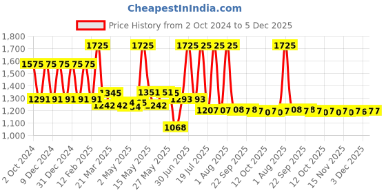 myntra.com Lotus Botanicals Set Of 3 Anti-Acne Gel With Neem Tulsi & Salicylic Acid - 50 g Each lotus botanicals Price History Graph from 2 Oct 2024 to 5 Dec 2025