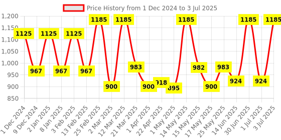 myntra.com Lotus Botanicals Set Of 3 Baking Soda Deep Cleansing Face Scrub - 100g Each lotus botanicals Price History Graph from 1 Dec 2024 to 3 Jul 2025