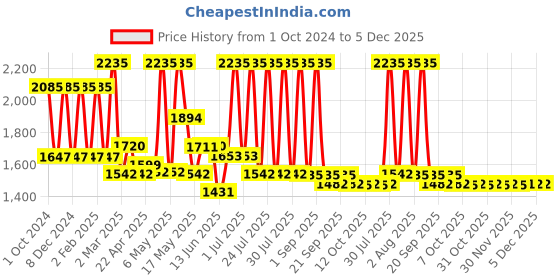 myntra.com Lotus Botanicals Set Of 3 Bio Retinol Youth Radiance Sleeping Mask - 50 g Each lotus botanicals Price History Graph from 1 Oct 2024 to 5 Dec 2025