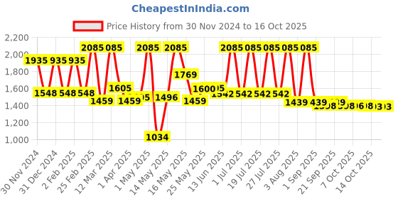 myntra.com Lotus Botanicals Set Of 3 Carrot & Niacinamide SPF 50+ Mineral Sunscreen-50g Each lotus botanicals Price History Graph from 30 Nov 2024 to 16 Oct 2025