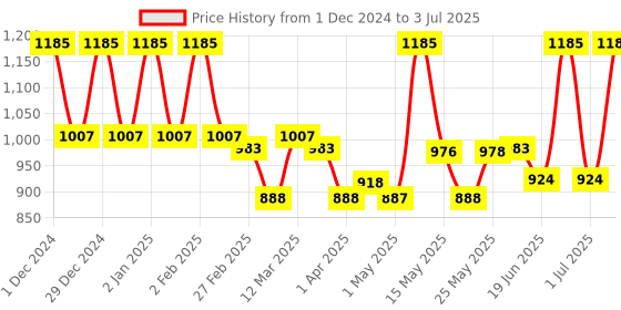 myntra.com Lotus Botanicals Set Of 3 CICA Pore Minimizing Face Toner-50ml Each lotus botanicals Price History Graph from 1 Dec 2024 to 3 Jul 2025