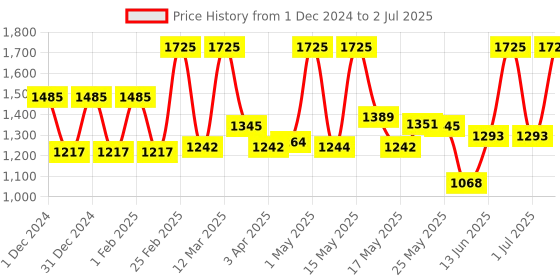 myntra.com Lotus Botanicals Set Of 3 Coffee & Multi-Peptide Under Eye Crme With Vitamin E-15ml Each lotus botanicals Price History Graph from 1 Dec 2024 to 2 Jul 2025