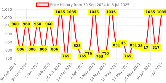 myntra.com Lotus Botanicals Set Of 3 Gentle Foaming Face Wash - 120 ml Each lotus botanicals Price History Graph from 30 Sep 2024 to 3 Jul 2025