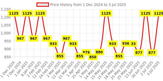 myntra.com Lotus Botanicals Set Of 3 GlycoBoost Gentle Exfoliating Toning With Red Apple-50ml Each lotus botanicals Price History Graph from 1 Dec 2024 to 3 Jul 2025