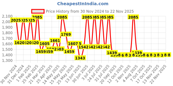 myntra.com Lotus Botanicals Set Of 3 GlycoBoost Radiant Skin Serum Crme With Red Apple-50g Each lotus botanicals Price History Graph from 30 Nov 2024 to 22 Nov 2025