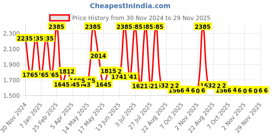 myntra.com Lotus Botanicals Set Of 3 GlycoBoost Radiant Skin Super Serum With Red Apple - 30 ml Each lotus botanicals Price History Graph from 30 Nov 2024 to 29 Nov 2025