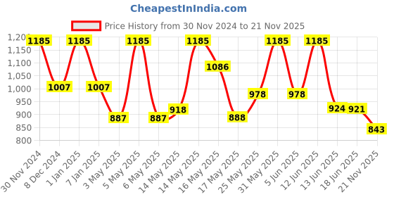 myntra.com Lotus Botanicals Set Of 3 Multani Mitti, Turmeric & Orange Peel Face Pack - 120g Each lotus botanicals Price History Graph from 30 Nov 2024 to 21 Nov 2025