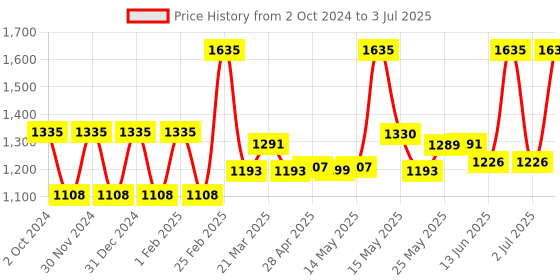 myntra.com Lotus Botanicals Set Of 3 Pineapple  Gentle Resurfacing Face Serum - 14 ml Each lotus botanicals Price History Graph from 2 Oct 2024 to 3 Jul 2025
