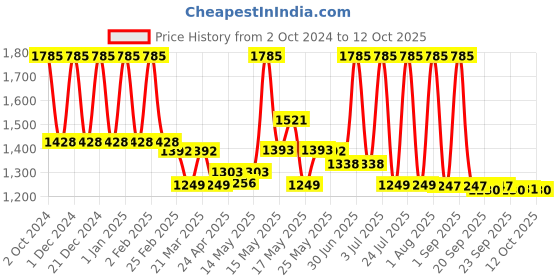 myntra.com Lotus Botanicals Set Of 3 Pore Minimizing Face Gel With Cica & Aloe Vera - 50 g Each lotus botanicals Price History Graph from 2 Oct 2024 to 11 Oct 2025