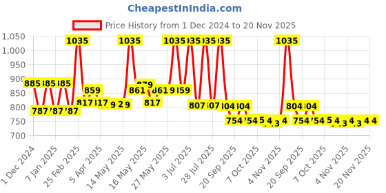 myntra.com Lotus Botanicals Set Of 3 Pure Aloe Vera Gel - 200 ml Each lotus botanicals Price History Graph from 1 Dec 2024 to 20 Nov 2025