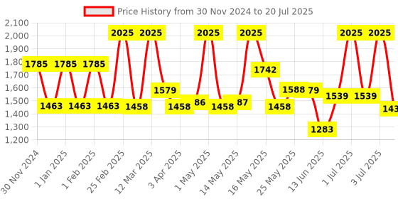myntra.com Lotus Botanicals Set Of 3 Red Onion Hair Fall Control Hair Oil & Mineral Oil- 200ml Each lotus botanicals Price History Graph from 30 Nov 2024 to 3 Jul 2025
