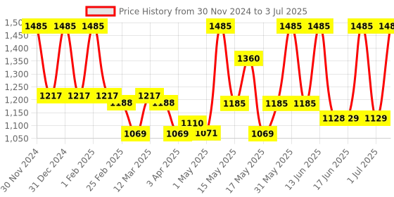 myntra.com Lotus Botanicals Set Of 3 Red Onion Hair Fall Control Shampoo-300ml Each lotus botanicals Price History Graph from 30 Nov 2024 to 3 Jul 2025