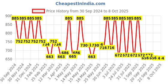 myntra.com Lotus Botanicals Set Of 3 Skin Brightening Face Wash- 100ml Each lotus botanicals Price History Graph from 30 Sep 2024 to 8 Oct 2025