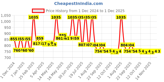 myntra.com Lotus Botanicals Set Of 3 Soothing Gel With Aloe Vera & Vitamin E - 200 ml Each lotus botanicals Price History Graph from 1 Dec 2024 to 1 Dec 2025