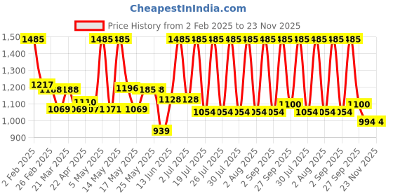 myntra.com Lotus Botanicals Set Of 3 Ubtan De-Tan Radiance Face & Body Mask-140g Each lotus botanicals Price History Graph from 2 Feb 2025 to 23 Nov 2025