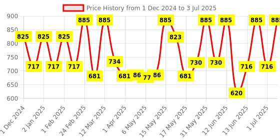 myntra.com Lotus Botanicals Set Of 3 Ubtan De-Tan Radiance Scrub - 100ml Each lotus botanicals Price History Graph from 1 Dec 2024 to 3 Jul 2025