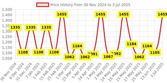 myntra.com Lotus Botanicals Set Of 3 Ultra Glow & Hydration Boosting Serum - 14 ml Each lotus botanicals Price History Graph from 30 Nov 2024 to 3 Jul 2025