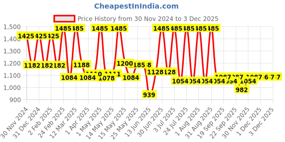myntra.com Lotus Botanicals Set Of 3 Vitamin C MatteFluid SPF 50+ Sunscreen-50g lotus botanicals Price History Graph from 30 Nov 2024 to 1 Dec 2025