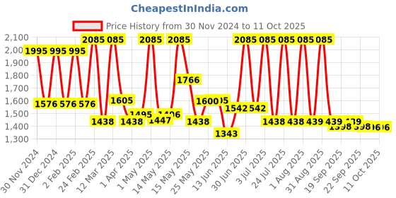 myntra.com Lotus Botanicals Set Of 3 Vitamin C MatteFluid SPF 50+  Sunscreen-75g Each lotus botanicals Price History Graph from 30 Nov 2024 to 11 Oct 2025