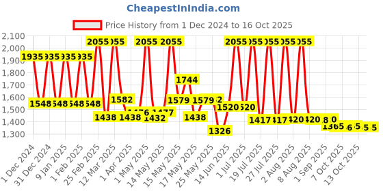 myntra.com Lotus Botanicals Set Of 3 Vitamin C Skin Brightening Day Cream With SPF 25-50g lotus botanicals Price History Graph from 1 Dec 2024 to 15 Oct 2025