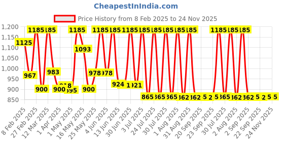 myntra.com Lotus Botanicals Set Of 3 Vitamin C Skin Brightening Face Toner-50ml Each lotus botanicals Price History Graph from 8 Feb 2025 to 24 Nov 2025