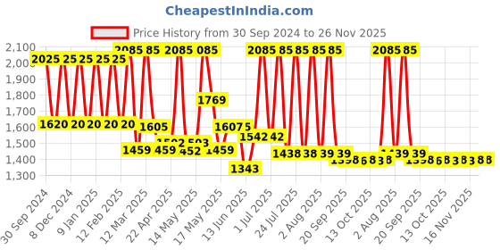 myntra.com Lotus Botanicals Set Of 3 Vitamin C Skin Brightening Night Cream-50g Each lotus botanicals Price History Graph from 30 Sep 2024 to 25 Nov 2025