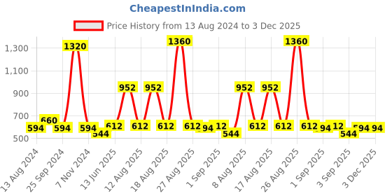 myntra.com Lotus Botanicals Set of Vitamin C Skin Brightening Day Cream & Night Creme - 50g each lotus botanicals Price History Graph from 13 Aug 2024 to 3 Dec 2025