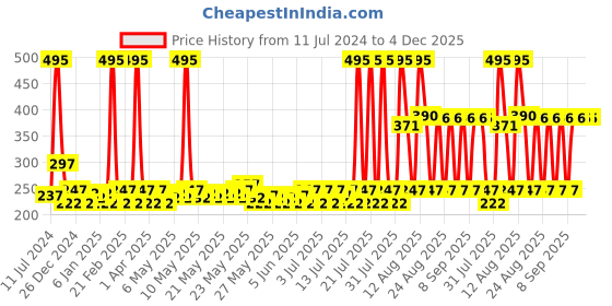 myntra.com Lotus Botanicals Ubtan De-Tan Radiance Face & Body Mask with 24K Gold - 140g lotus botanicals Price History Graph from 11 Jul 2024 to 4 Dec 2025