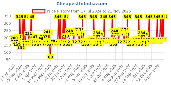myntra.com Lotus Botanicals Ubtan De-Tan Radiance Face Scrub with 24K Gold - 100g lotus botanicals Price History Graph from 17 Jul 2024 to 21 Nov 2025