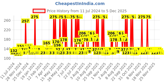 myntra.com Lotus Botanicals Ubtan De-Tan Radiance Infused with 24K Gold Face Wash - 100 ml lotus botanicals Price History Graph from 11 Jul 2024 to 5 Dec 2025