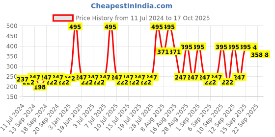 myntra.com Lotus Botanicals Unisex Red Onion Hair Fall Control Shampoo 300 ml lotus botanicals Price History Graph from 11 Jul 2024 to 16 Oct 2025
