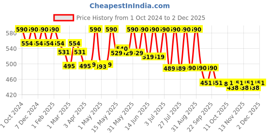 myntra.com Lotus Botanicals Vitamin C Set Of 2 Skin Brightening Face Wash-100 ml each lotus botanicals Price History Graph from 1 Oct 2024 to 30 Nov 2025