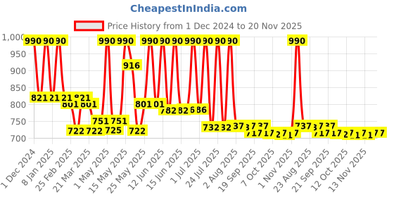 myntra.com Lotus Botanicals Vitamin C Set Of 3 Skin Brightening Face Wash-180 ml each lotus botanicals Price History Graph from 1 Dec 2024 to 20 Nov 2025