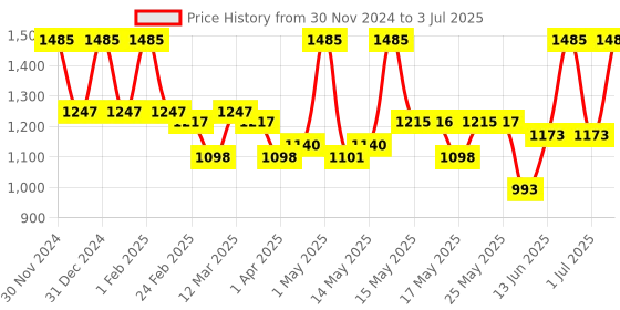 myntra.com Lotus Botanicals Vitamin C Set Of 3 Skin Brightening Face Wash - 180ml Each lotus botanicals Price History Graph from 30 Nov 2024 to 3 Jul 2025
