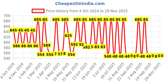 myntra.com Lotus Botanicals Vitamin C Skin Brightening Day Cream With SPF 25-50g lotus botanicals Price History Graph from 4 Oct 2024 to 29 Nov 2025