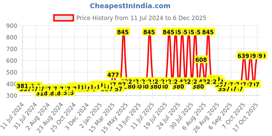 myntra.com Lotus Botanicals Vitamin C Skin Brightening Face 20 g lotus botanicals Price History Graph from 11 Jul 2024 to 5 Dec 2025
