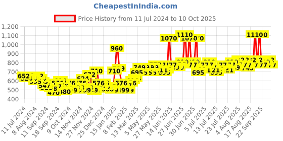 myntra.com lotus herbals Lotus Herbal Set Of 2 Sunscreens lotus herbals Price History Graph from 11 Jul 2024 to 10 Oct 2025