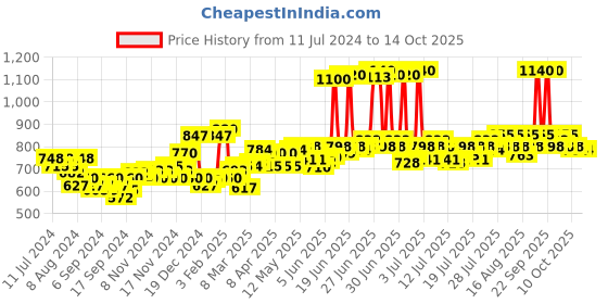 myntra.com lotus herbals Lotus Herbal Set Of 2 Sunscreens lotus herbals Price History Graph from 11 Jul 2024 to 12 Oct 2025