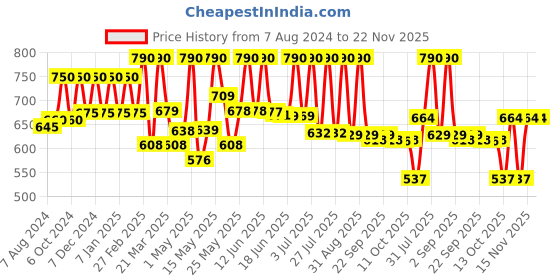 myntra.com Lotus Herbals 2-Pcs Sheamoist Shea Butter & Real Strawberry 24HR Moisturiser - 120 g each lotus herbals Price History Graph from 7 Aug 2024 to 22 Nov 2025