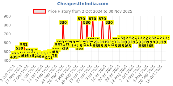 myntra.com Lotus Herbals 2Pcs Safe Sun 3-in-1 Matte SPF40 PA+++ Tinted Sunscreen - 75g each lotus herbals Price History Graph from 2 Oct 2024 to 30 Nov 2025